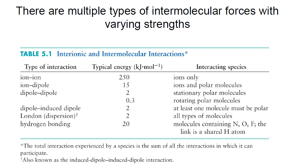 There are multiple types of intermolecular forces with 
varying strengths 
TABLE 5.1 Interionic and Intermolecular Interactions* 
Type of interaction 
ion—ion 
ion—dipole 
dipole—dipole 
dipole—induced dipole 
London (dispersion)t 
hydrogen bonding 
Typical energy 
250 
15 
2 
0.3 
2 
2 
20 
Interacting species 
ions only 
ions and polar molecules 
stationary polar molecules 
rotating polar molecules 
at least one molecule must be polar 
all types of molecules 
molecules containing N, O, F; the 
link is a shared H atom 
The total interaction experienced by a species is the sum of all the interactions in which it can 
participate. 
tAlso known as the induced-dipole—induced-dipole interaction. 